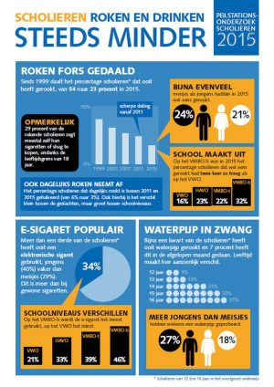 Scholieren roken en drinken steeds minder