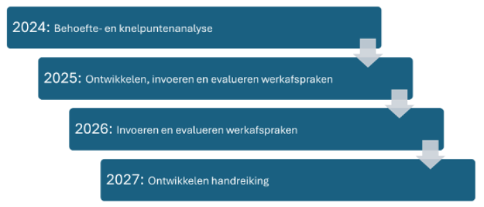 Proactieve palliatieve zorg voor ouderen