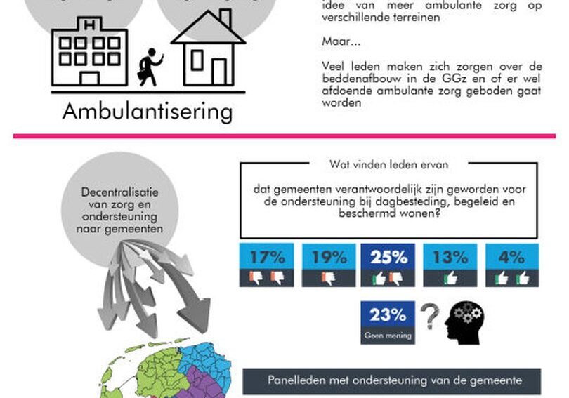 Infographic Ondersteuning van mensen met psychische problemen